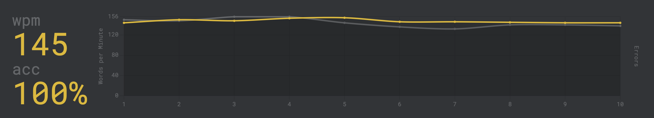 A typing test result showing a typing speed of 145 wpm with 100% accuracy